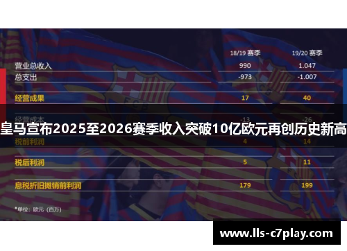 皇马宣布2025至2026赛季收入突破10亿欧元再创历史新高 皇马宣布2025至2026赛季收入突破10亿欧元再创历史新高